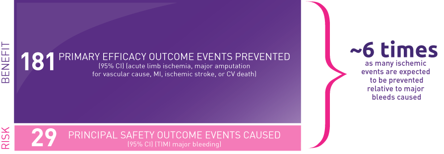 181 primary efficacy outcome events prevented