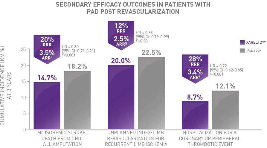 Secondary efficacy outcomes in patients with PAD revascularization