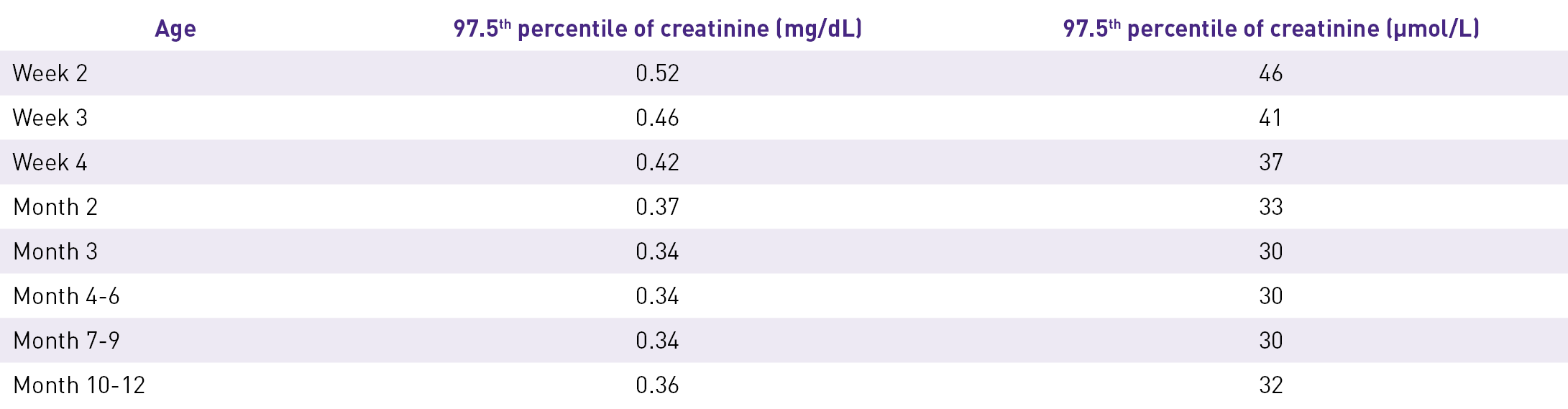 Serum creatinine